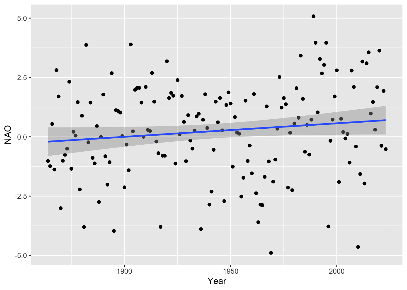 12.2 Inference with simple flexible models | Statistical Modelling