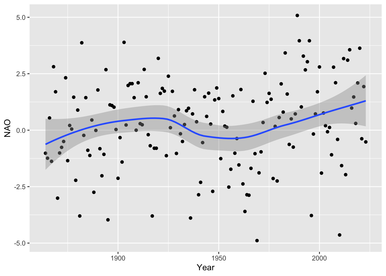 12.2 Inference with simple flexible models | Statistical Modelling