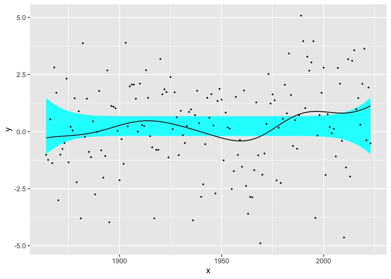 12.2 Inference with simple flexible models | Statistical Modelling